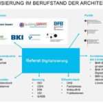 Architektenkammern einigen sich bundesweit auf einheitliche BIM-Fortbildung