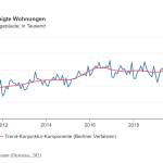 Mehr genehmigte Wohnungen im Jahr 2020