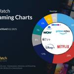 JustWatch Marktanteile der Streaming-Dienste – Deutschland Q2 2025